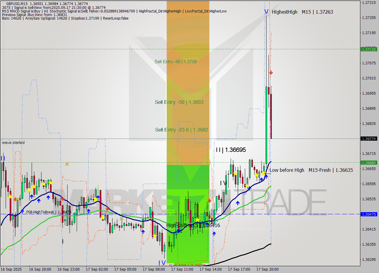 GBPUSD M15 Analysis GBPUSD M15 Signal