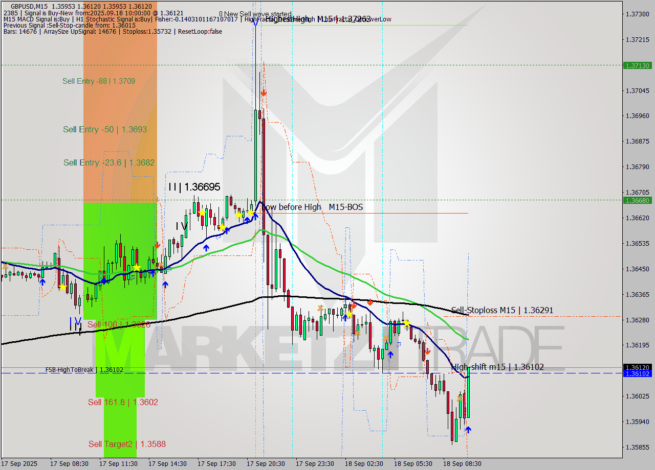 GBPUSD M15 Analysis GBPUSD M15 Signal