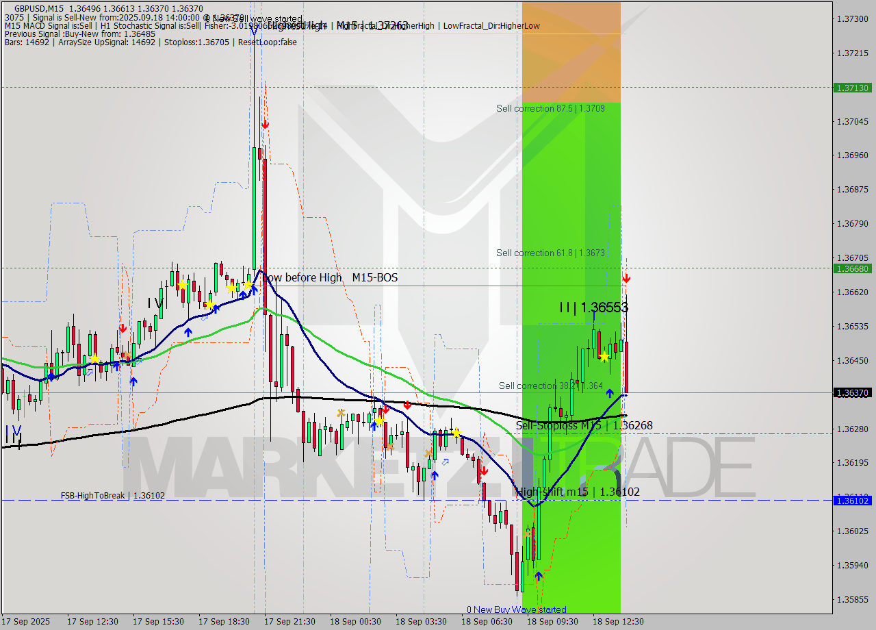 GBPUSD M15 Analysis GBPUSD M15 Signal