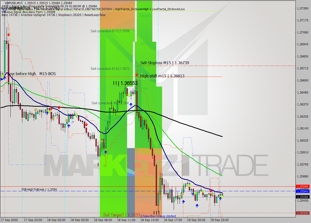 GBPUSD M15 Analysis GBPUSD M15 Signal
