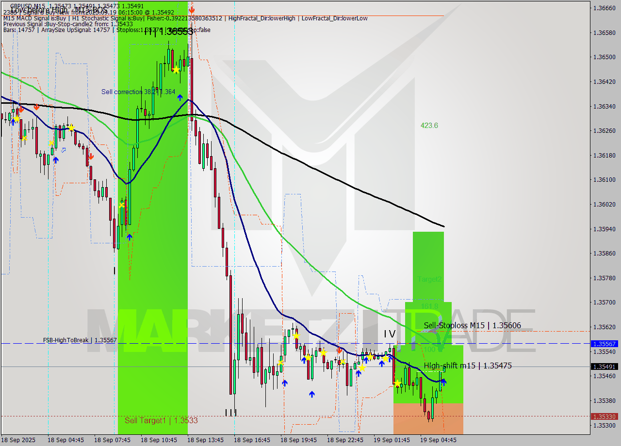 GBPUSD M15 Analysis GBPUSD M15 Signal