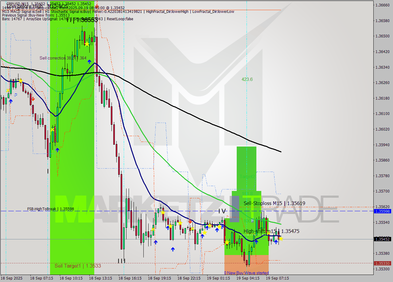 GBPUSD M15 Signal