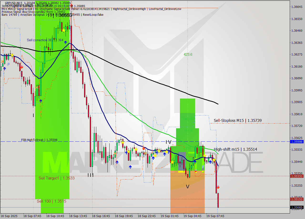 GBPUSD M15 Signal
