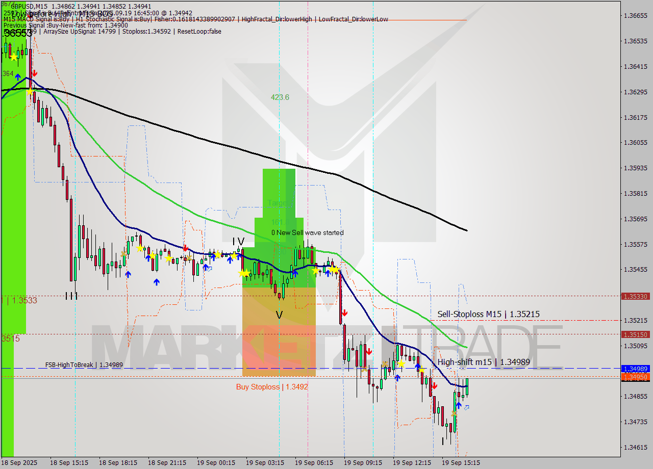 GBPUSD M15 Analysis GBPUSD M15 Signal