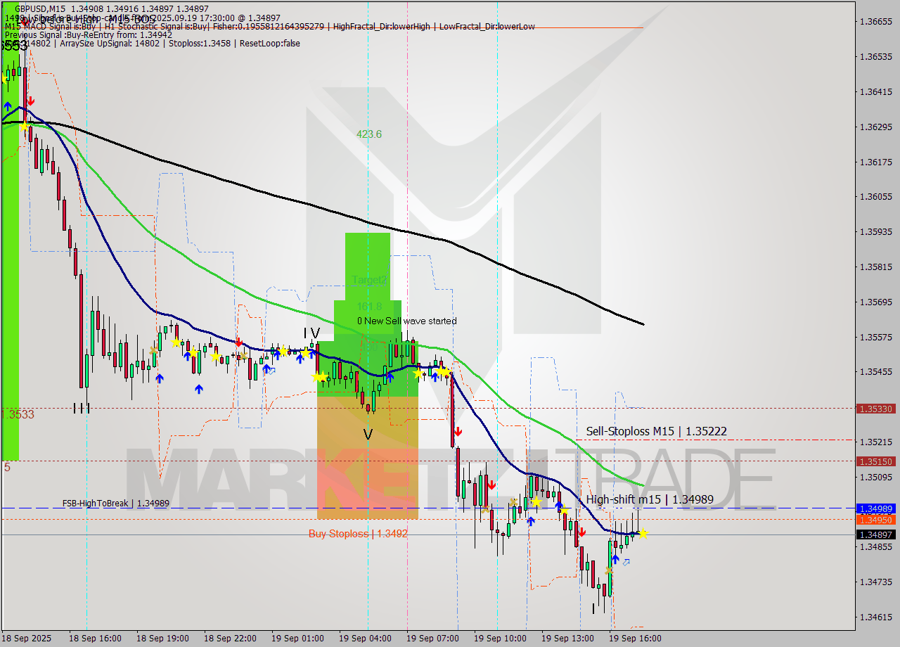 GBPUSD M15 Signal