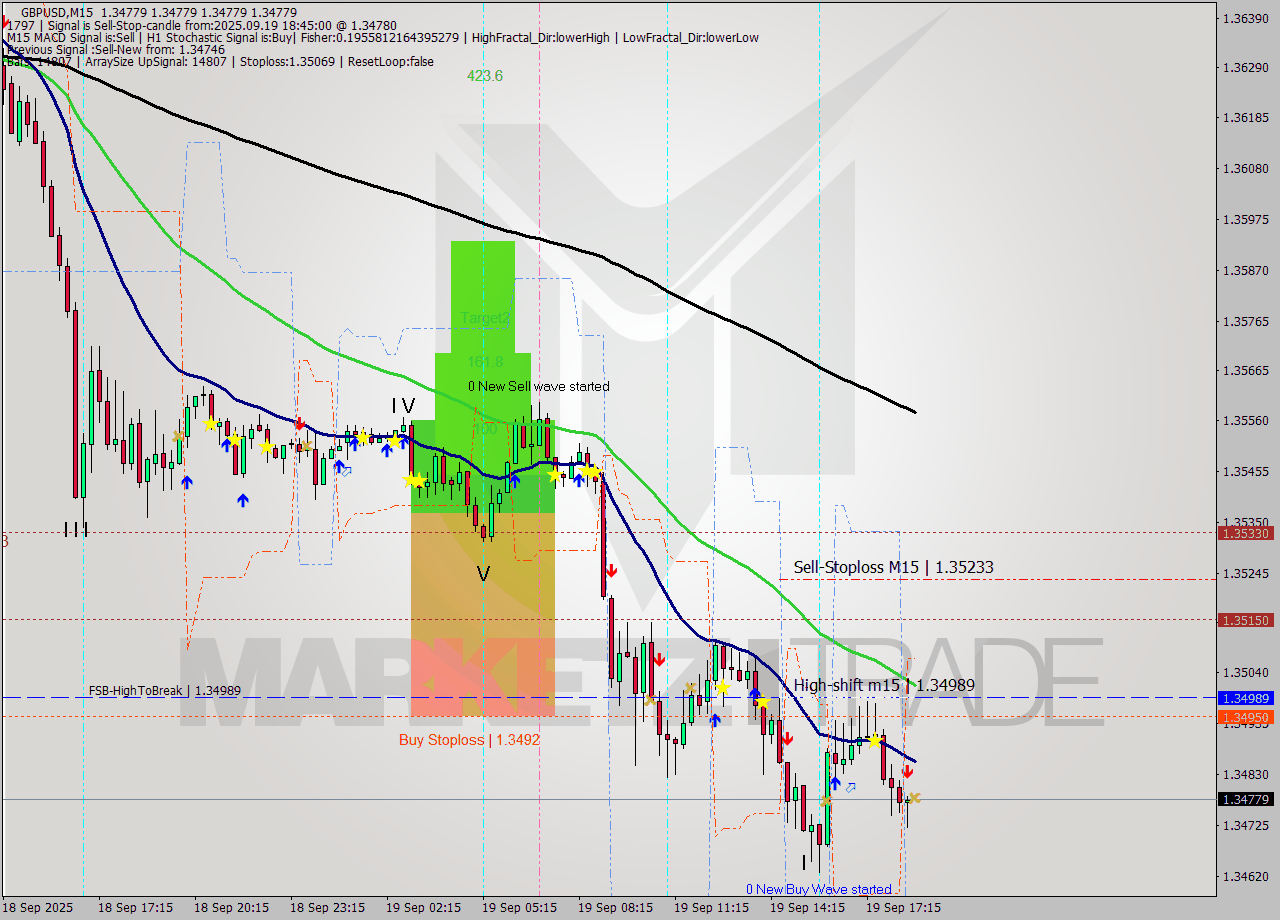 GBPUSD M15 Signal