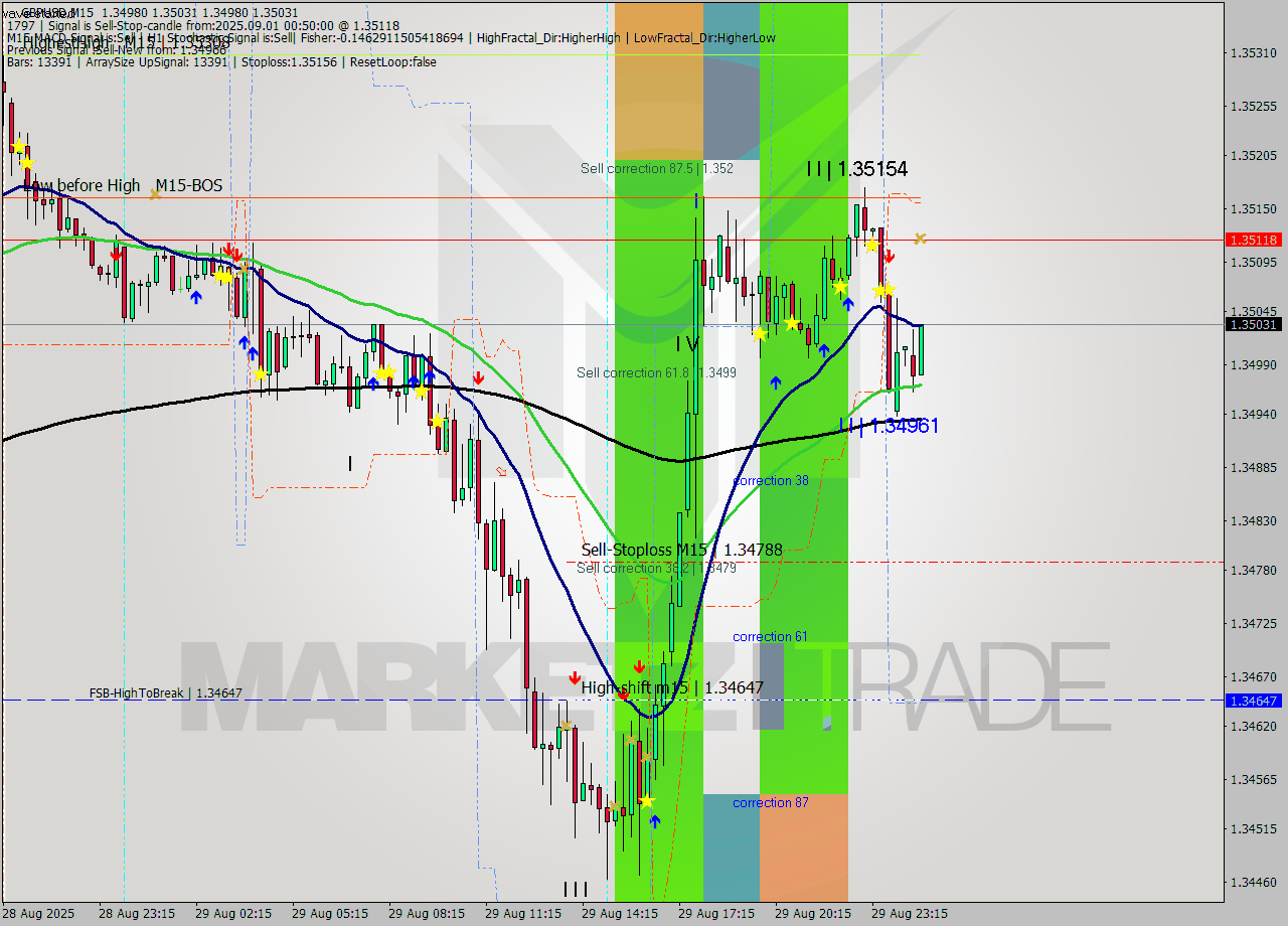 GBPUSD M15 Signal