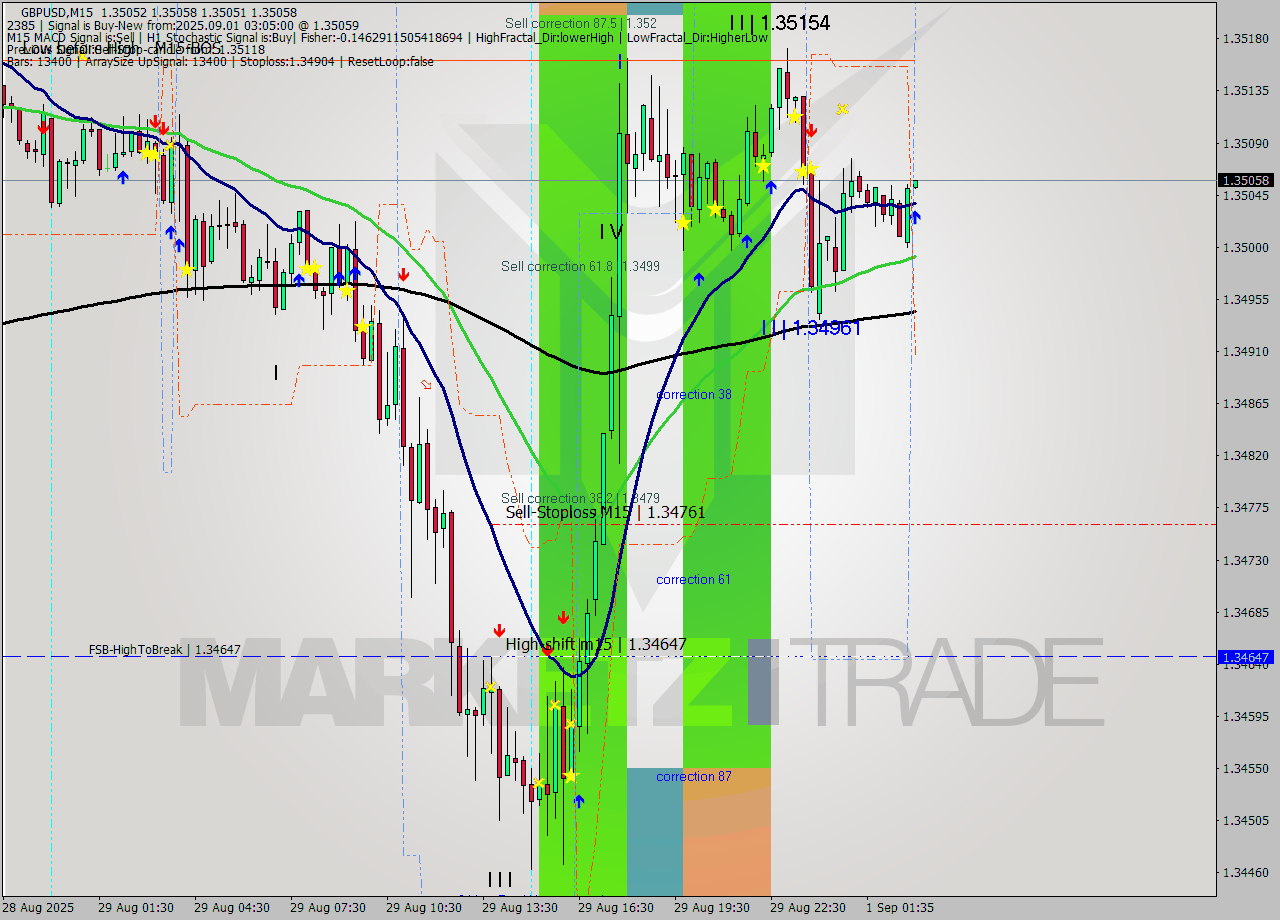 GBPUSD M15 Analysis GBPUSD M15 Signal