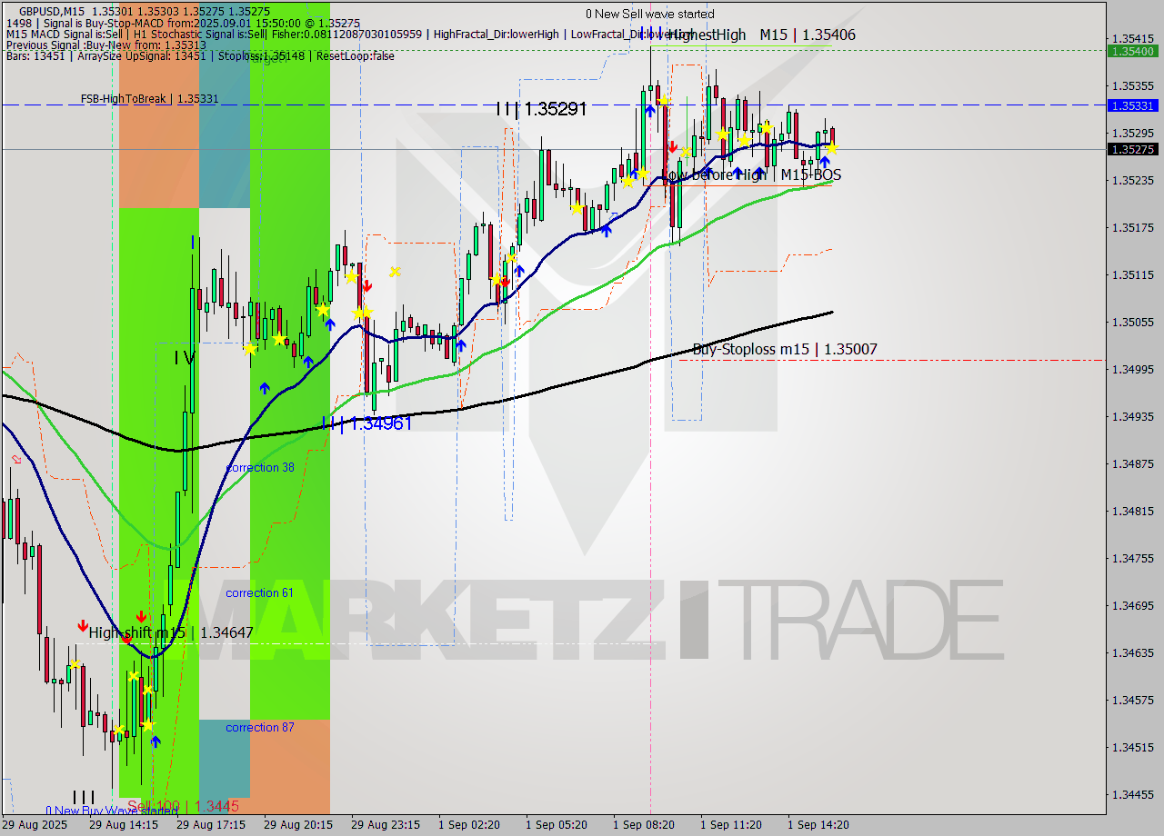GBPUSD M15 Analysis GBPUSD M15 Signal