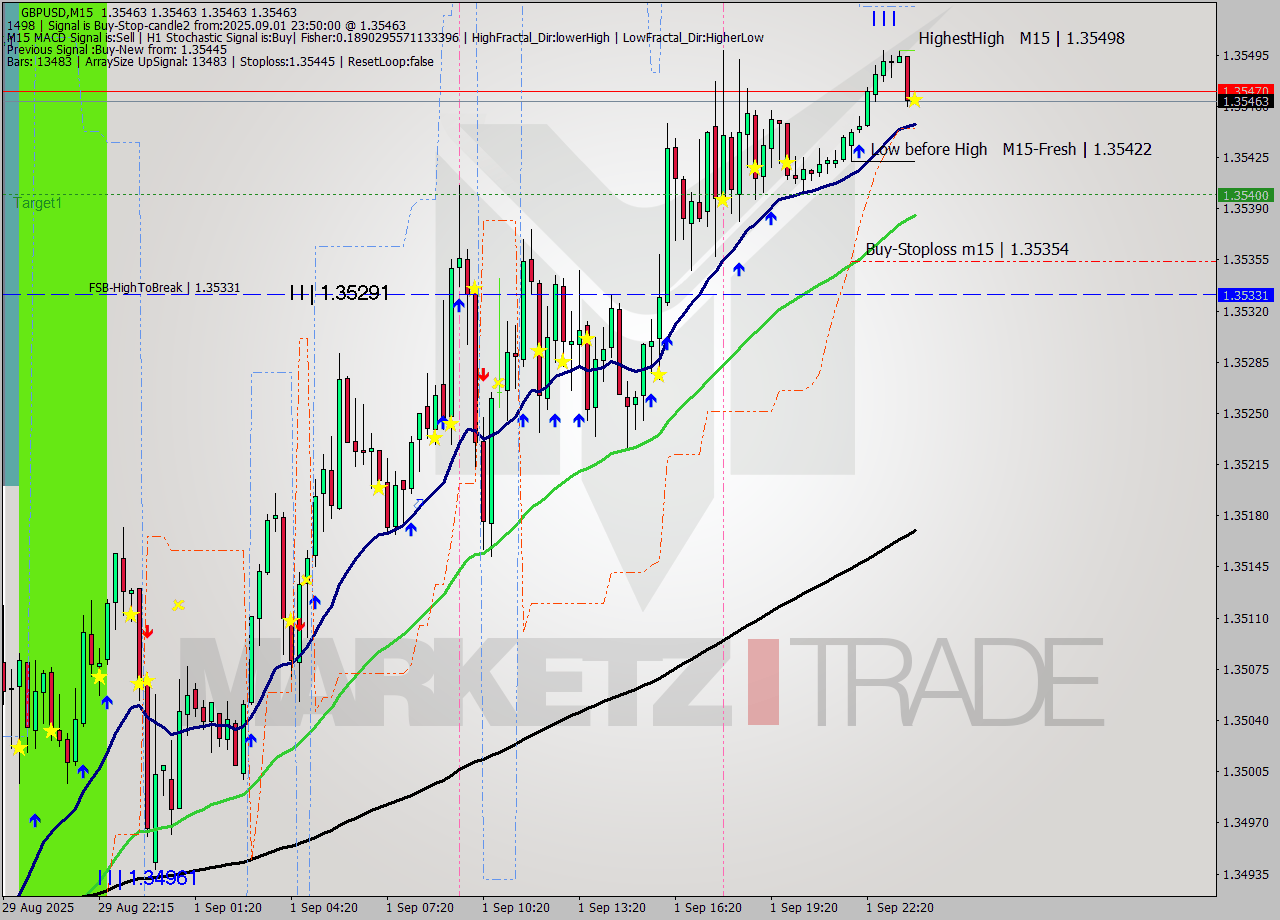 GBPUSD M15 Analysis GBPUSD M15 Signal