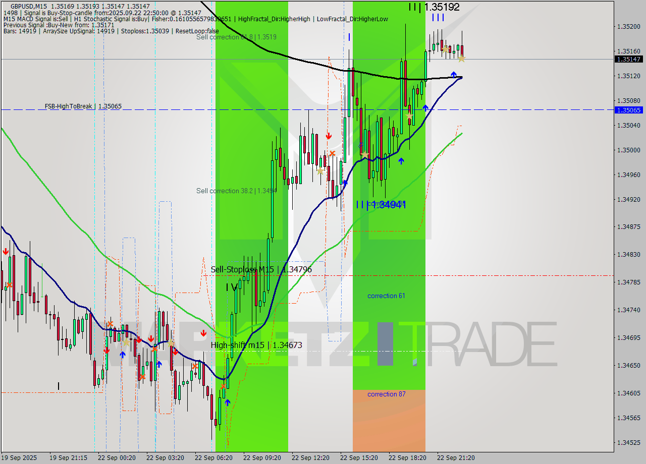 GBPUSD M15 Signal