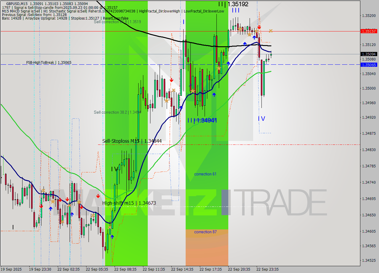 GBPUSD M15 Signal