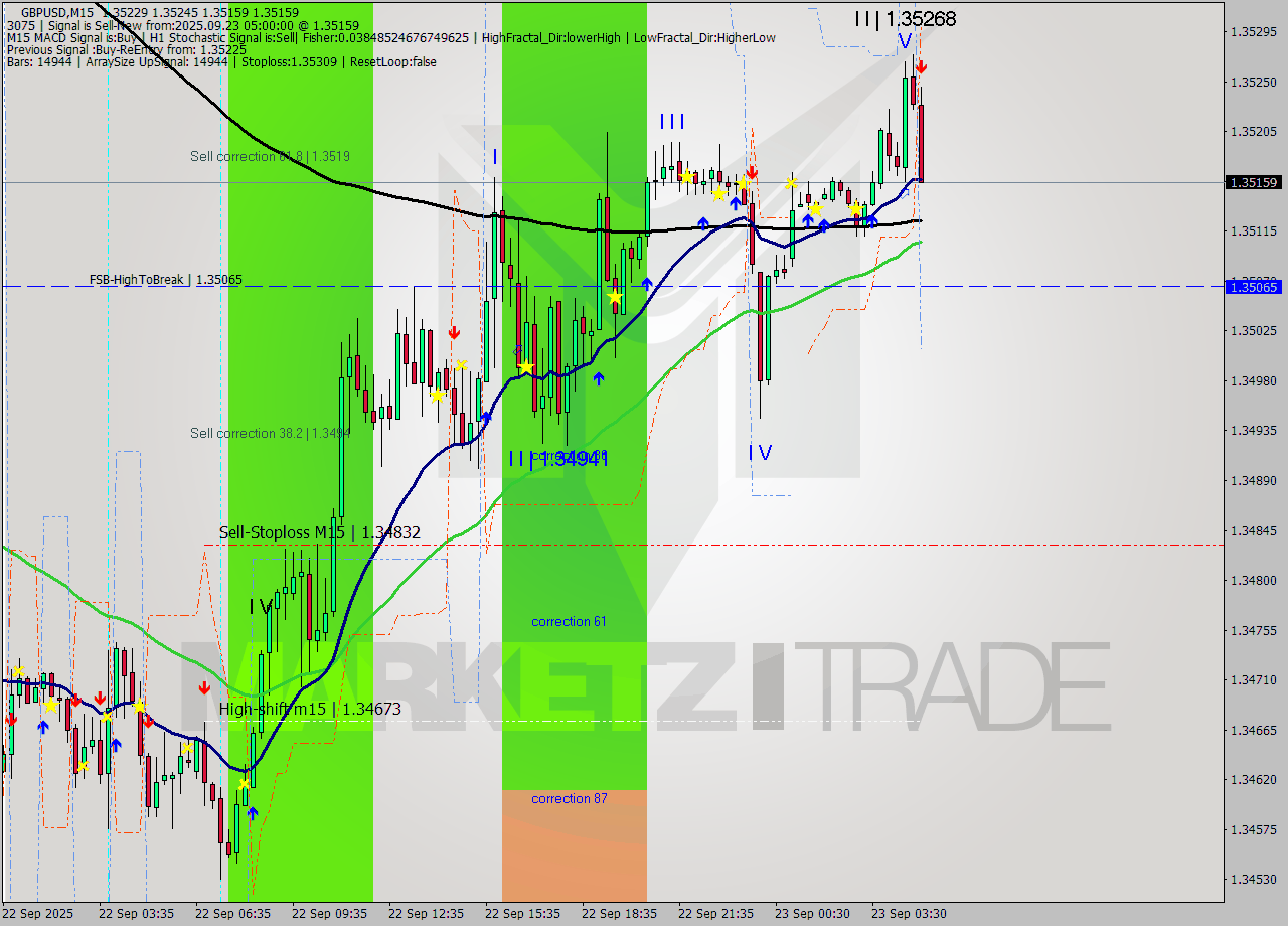 GBPUSD M15 Analysis GBPUSD M15 Signal