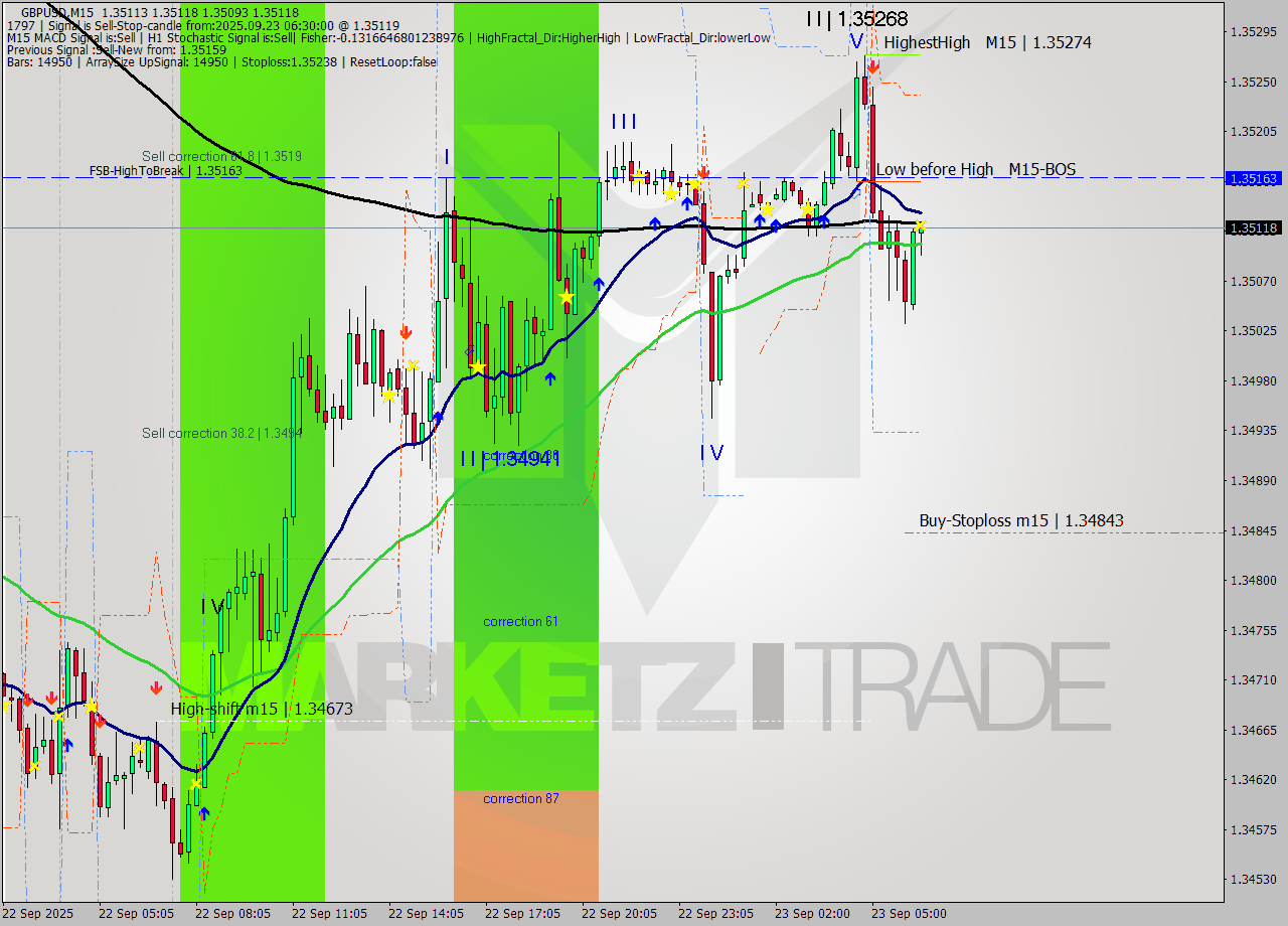 GBPUSD M15 Signal