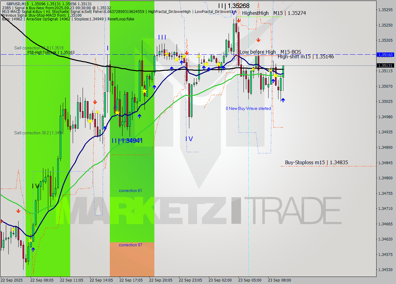 GBPUSD M15 Analysis GBPUSD M15 Signal