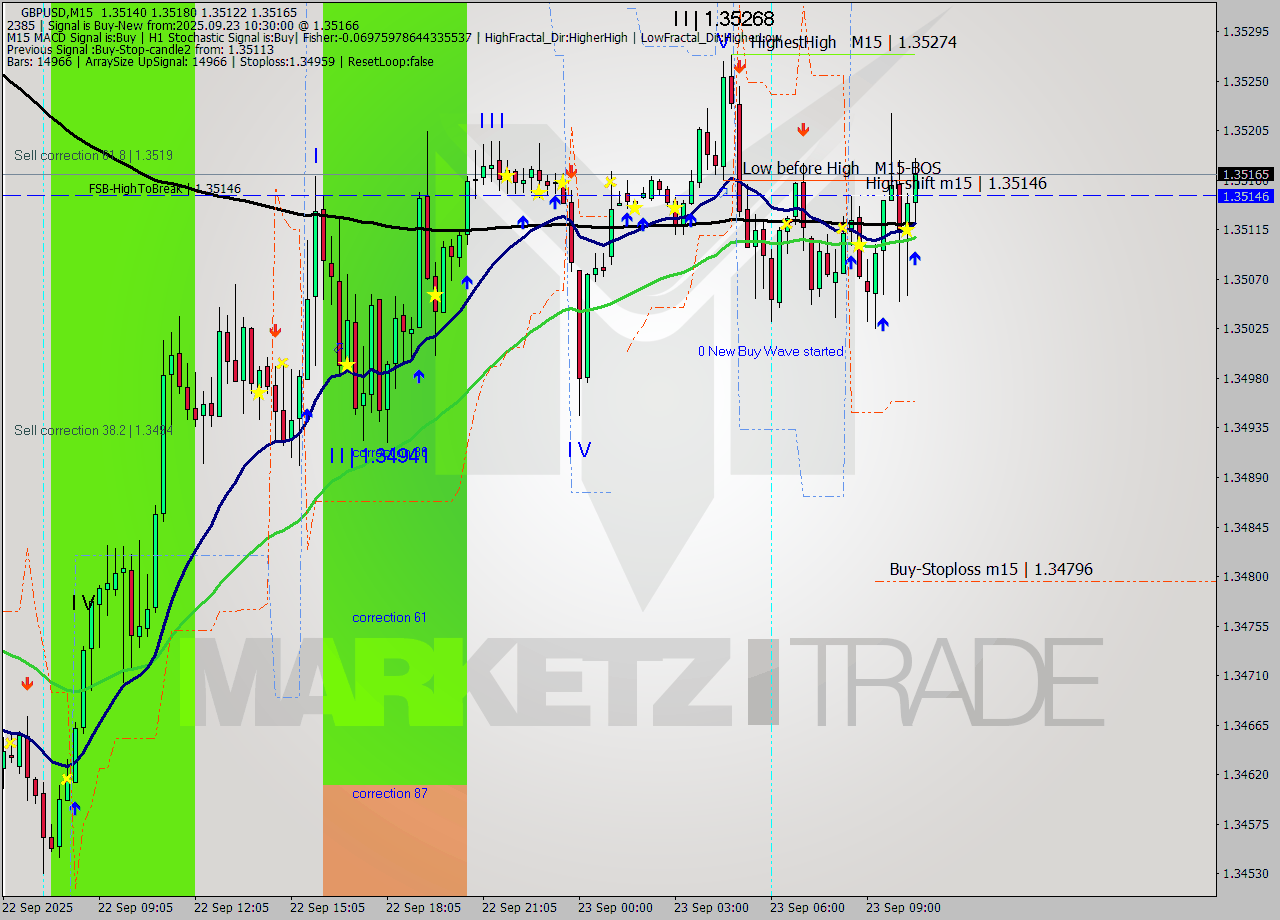 GBPUSD M15 Analysis GBPUSD M15 Signal