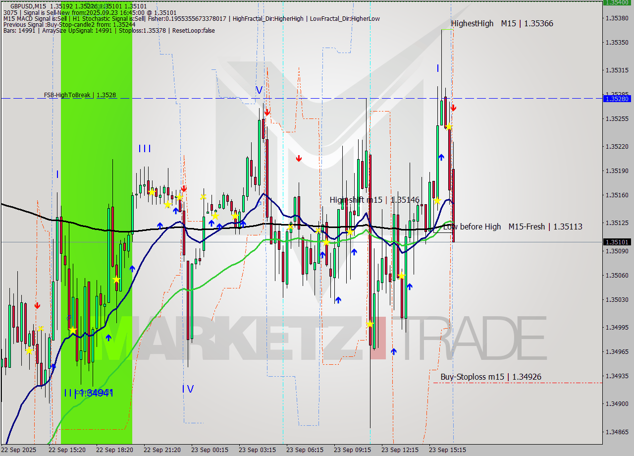 GBPUSD M15 Analysis GBPUSD M15 Signal
