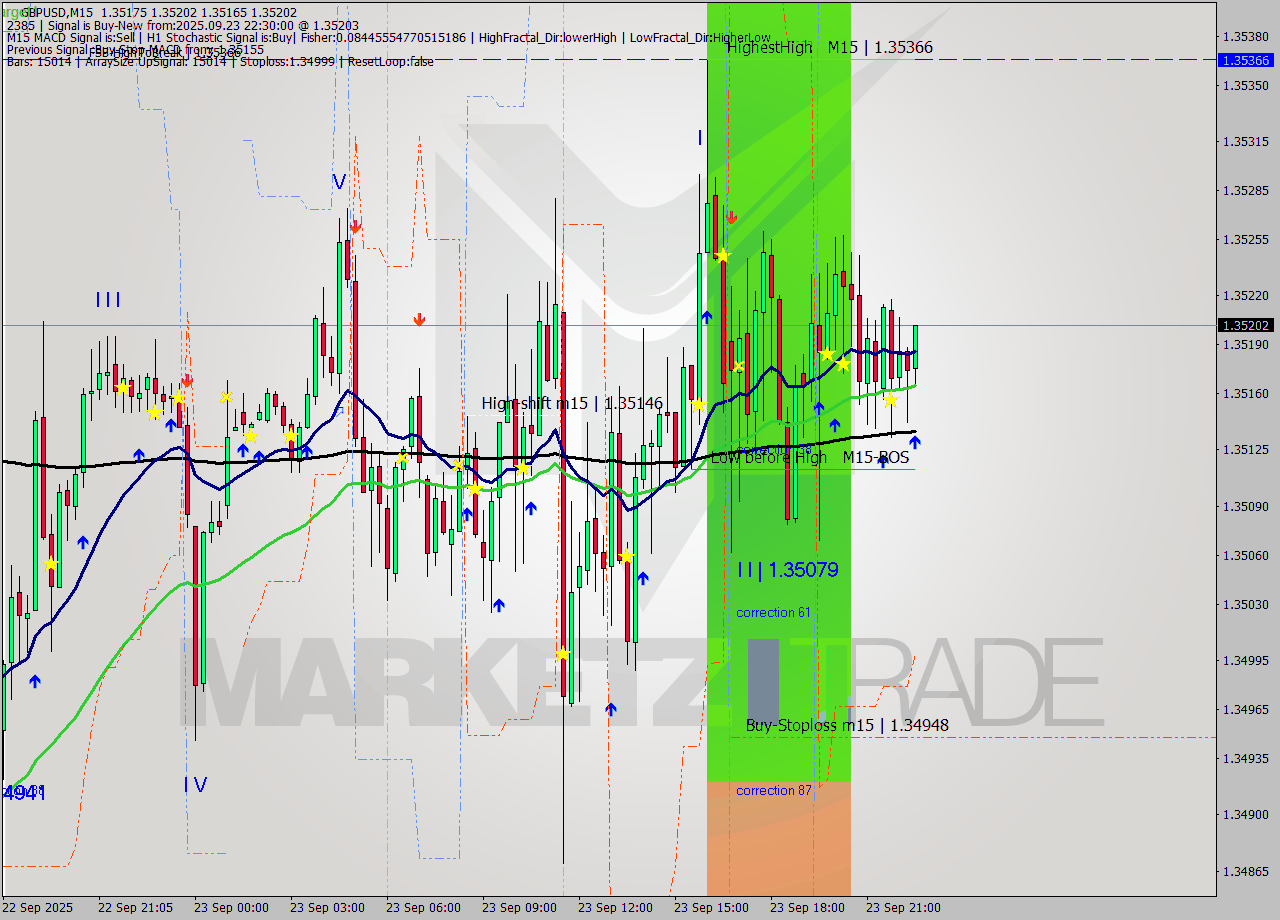 GBPUSD M15 Signal
