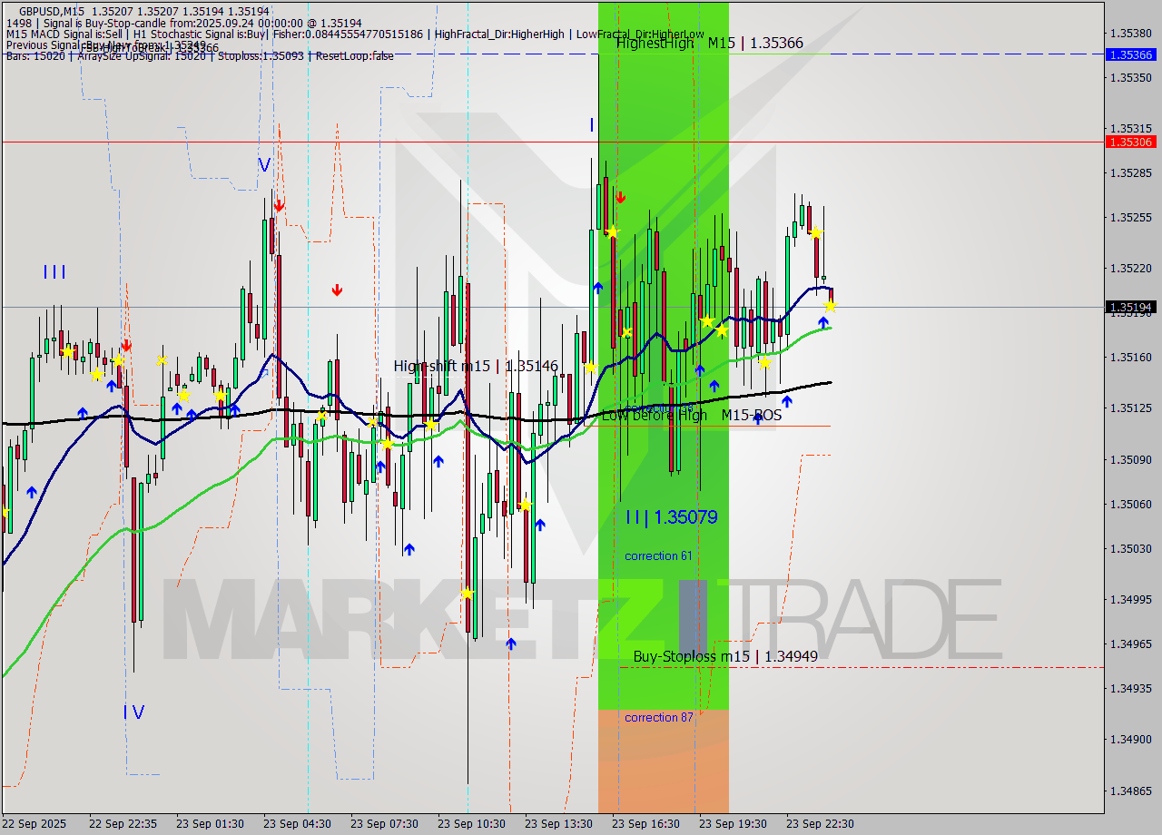 GBPUSD M15 Analysis GBPUSD M15 Signal