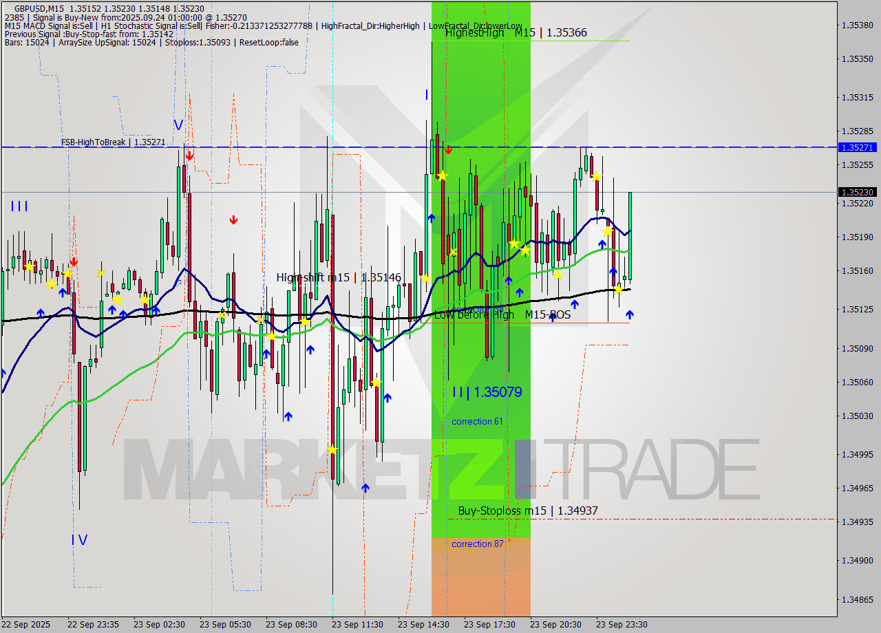 GBPUSD M15 Analysis GBPUSD M15 Signal