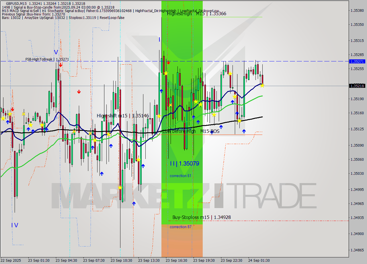 GBPUSD M15 Analysis GBPUSD M15 Signal