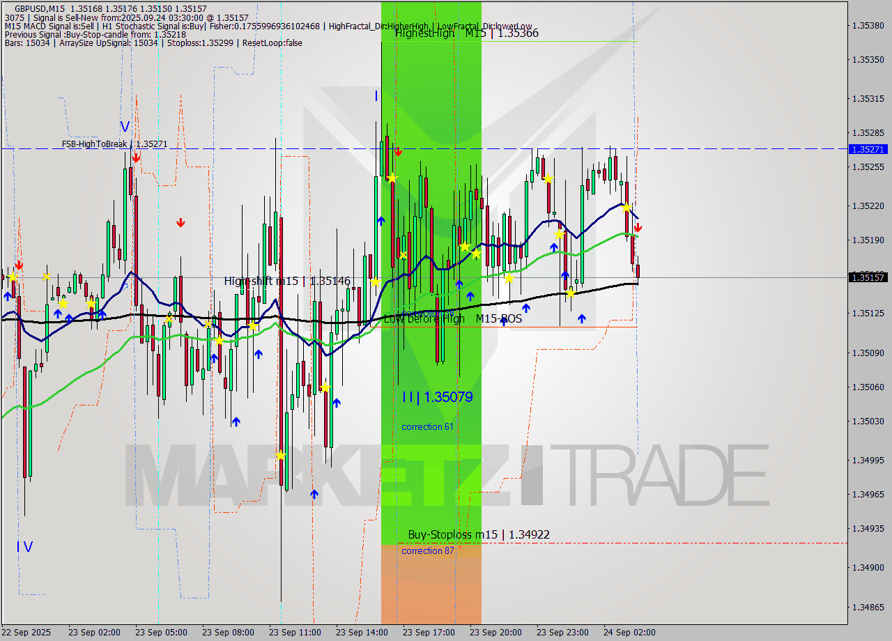GBPUSD M15 Analysis GBPUSD M15 Signal