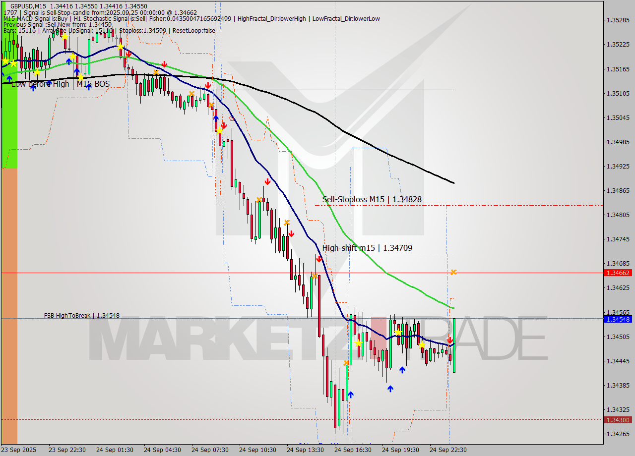 GBPUSD M15 Signal