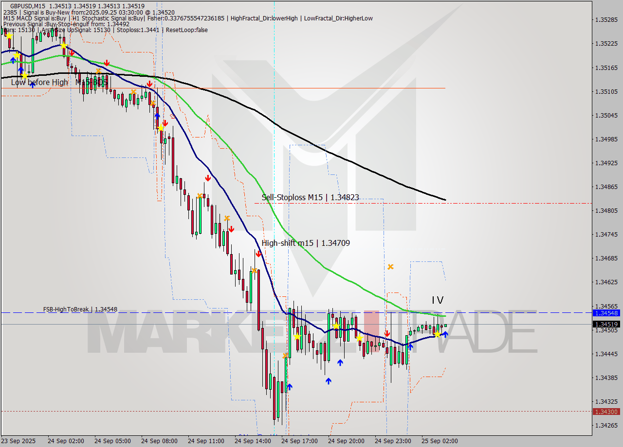 GBPUSD M15 Analysis GBPUSD M15 Signal