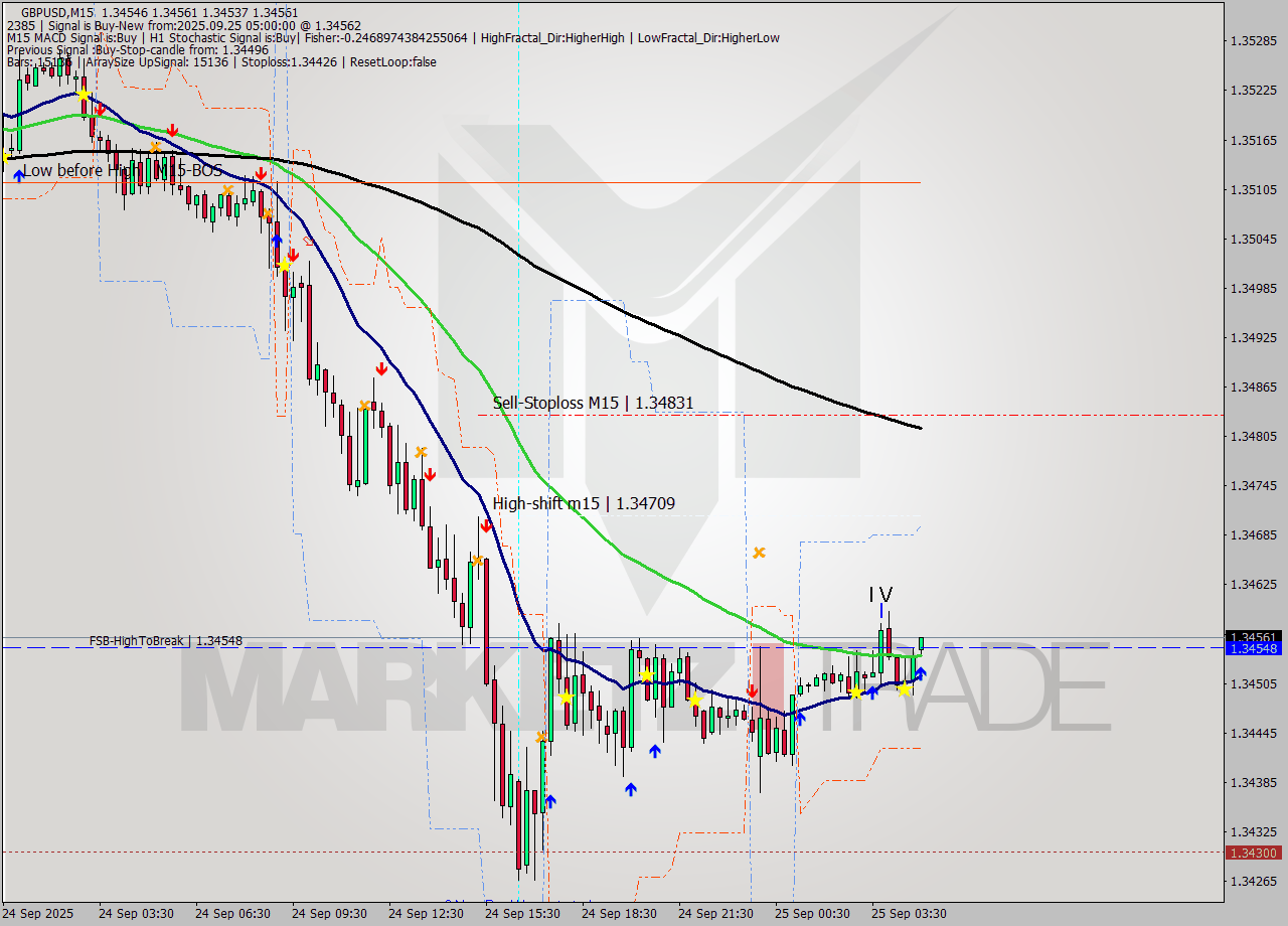 GBPUSD M15 Signal