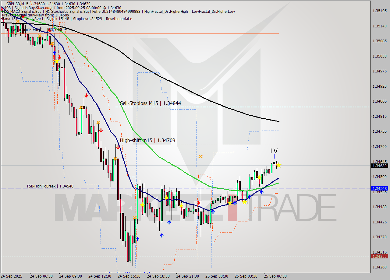 GBPUSD M15 Analysis GBPUSD M15 Signal