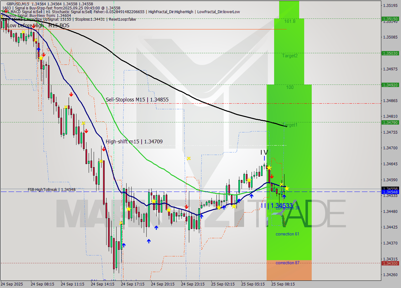 GBPUSD M15 Analysis GBPUSD M15 Signal