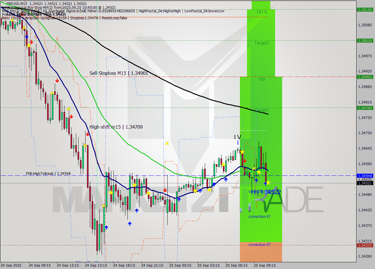 GBPUSD M15 Analysis GBPUSD M15 Signal