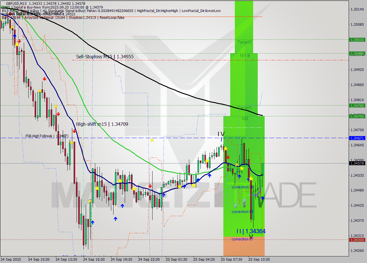 GBPUSD M15 Signal