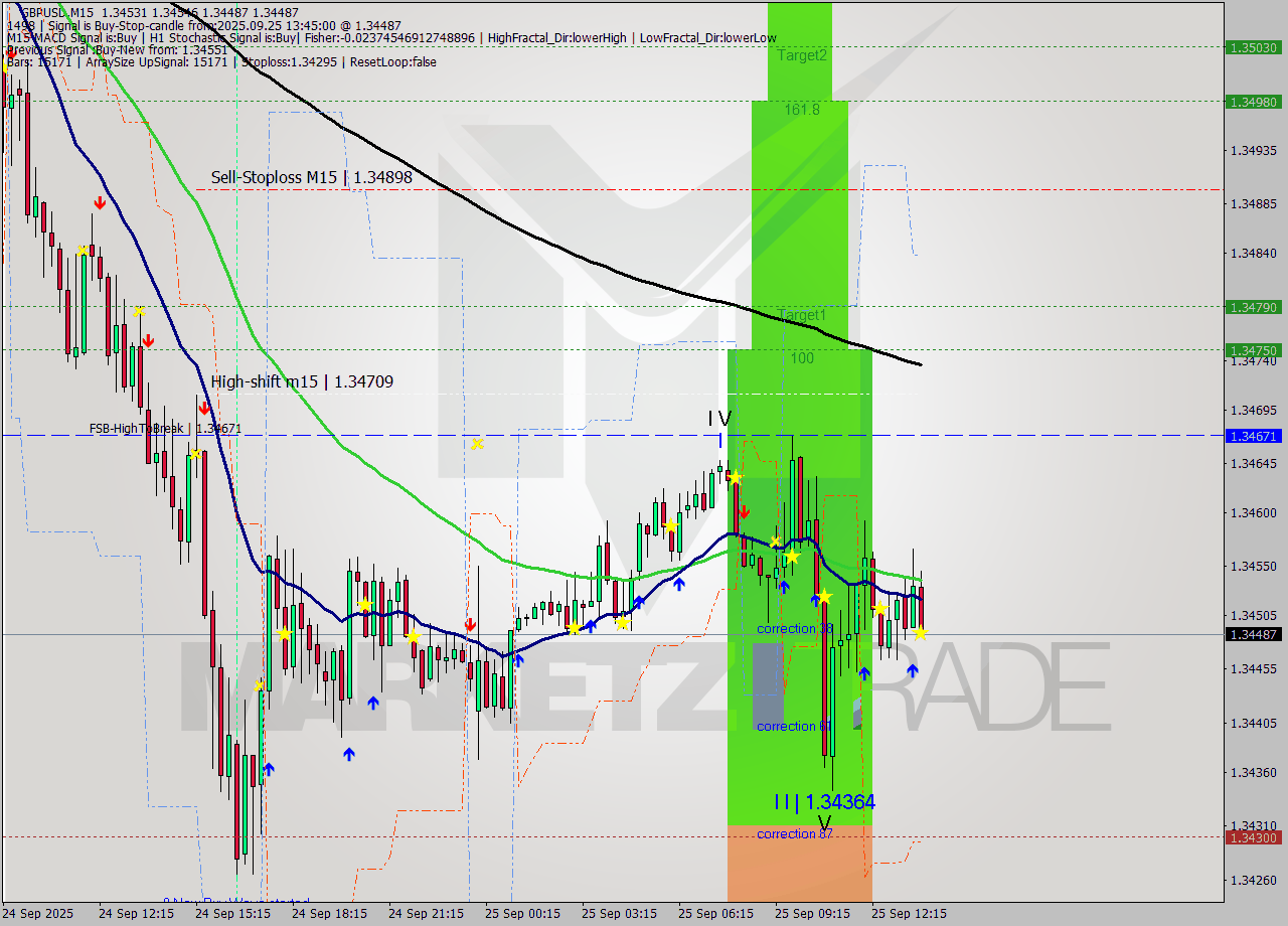 GBPUSD M15 Signal