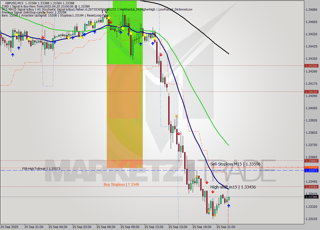 GBPUSD M15 Analysis GBPUSD M15 Signal