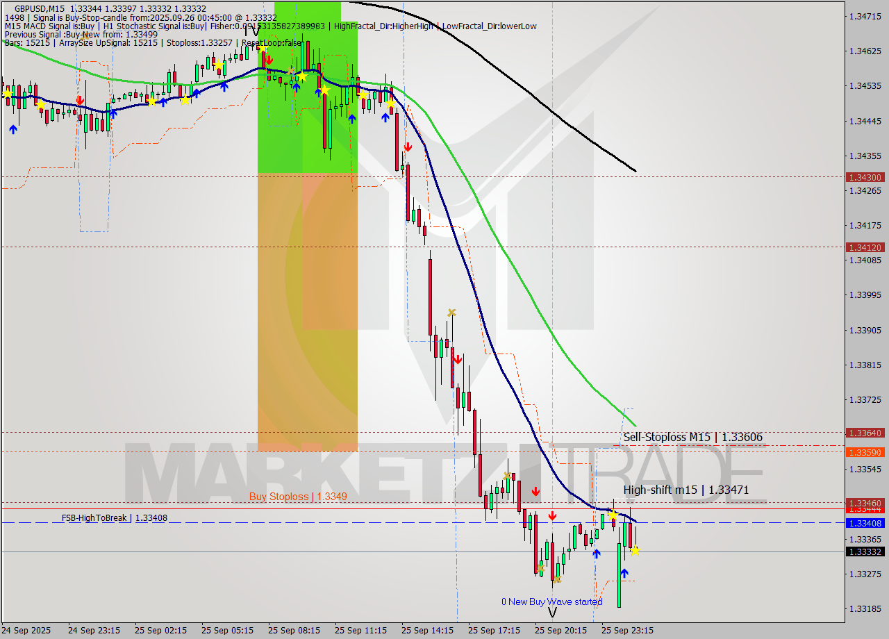 GBPUSD M15 Analysis GBPUSD M15 Signal