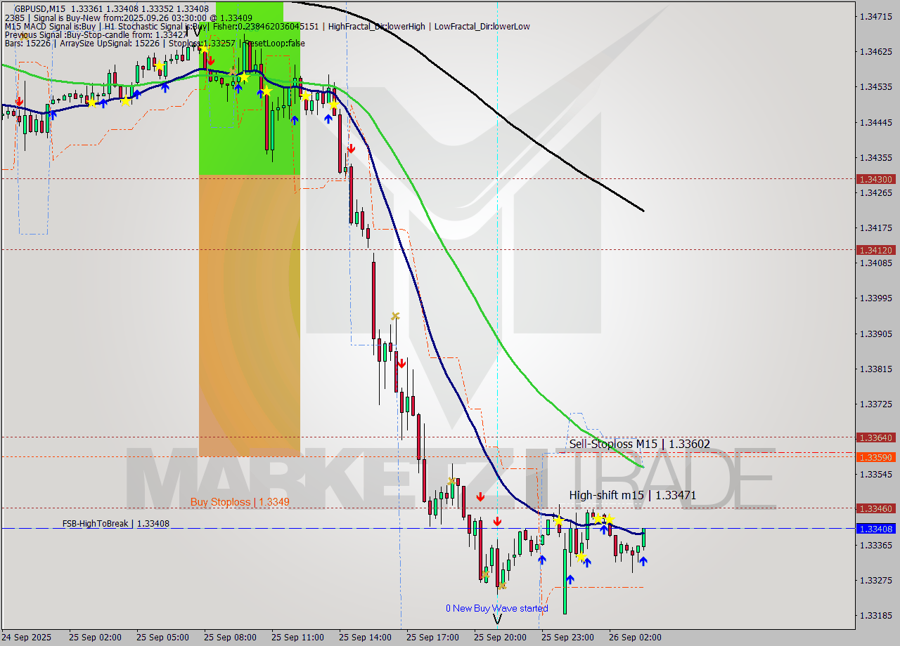 GBPUSD M15 Signal