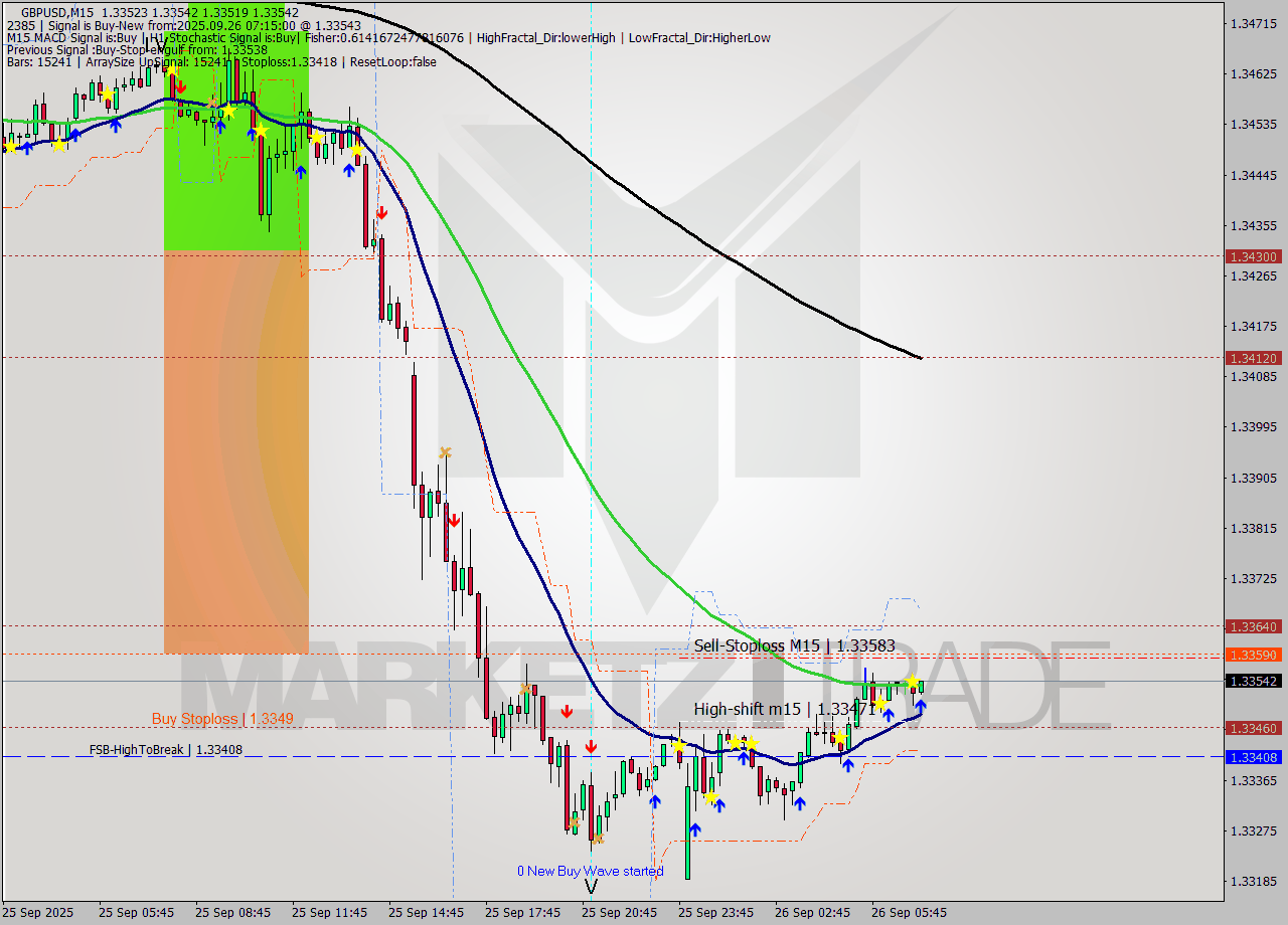 GBPUSD M15 Analysis GBPUSD M15 Signal