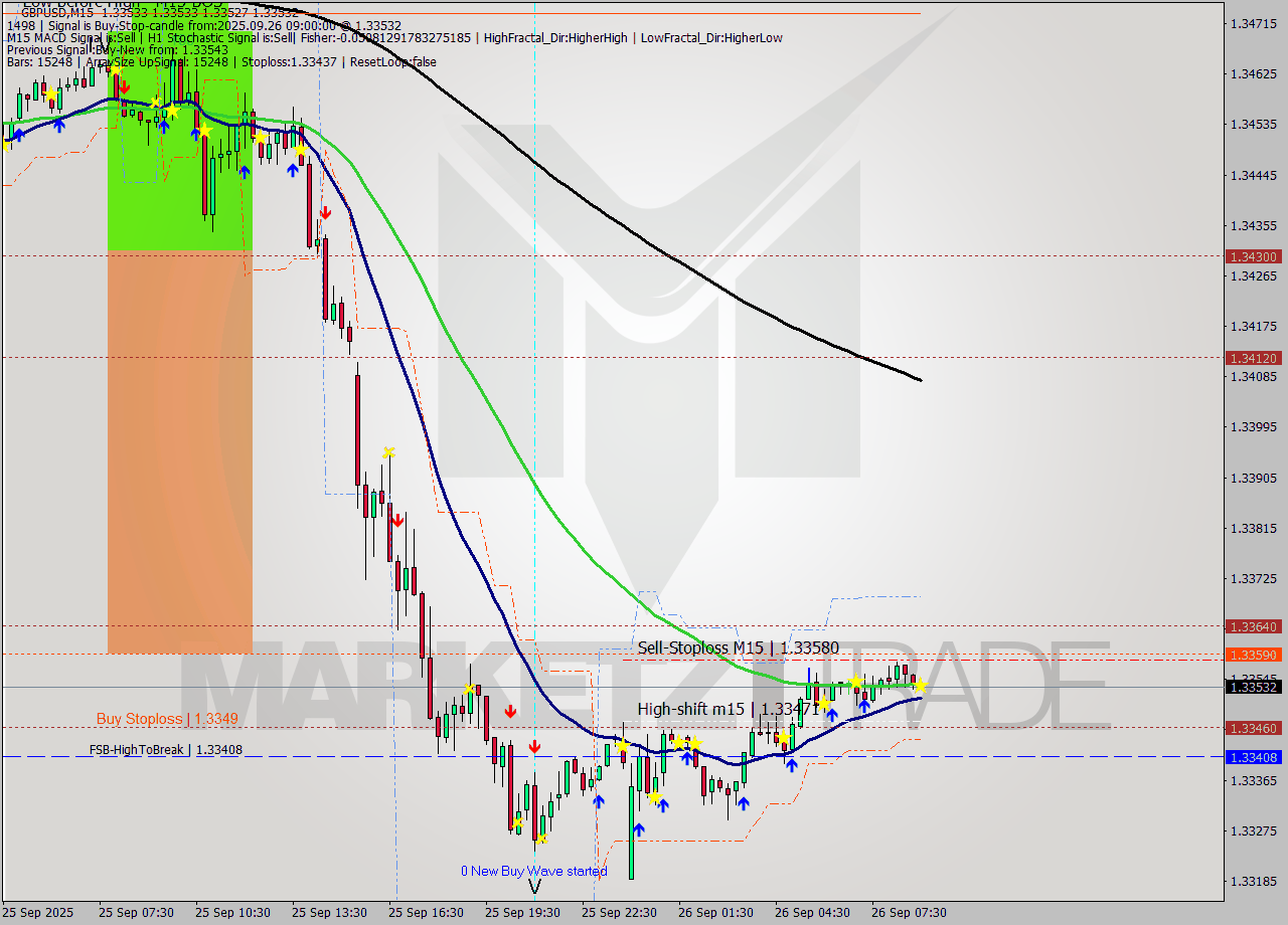 GBPUSD M15 Signal