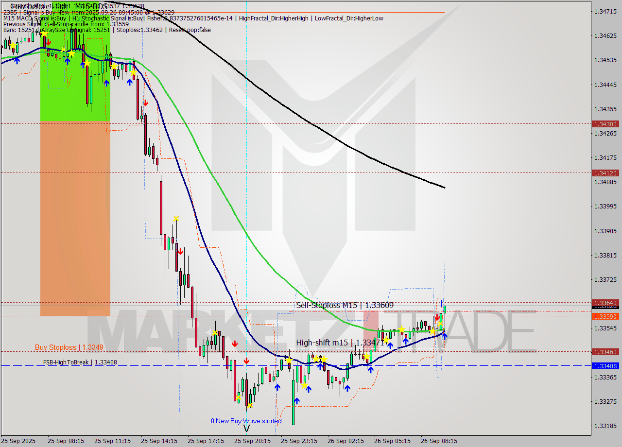 GBPUSD M15 Analysis GBPUSD M15 Signal