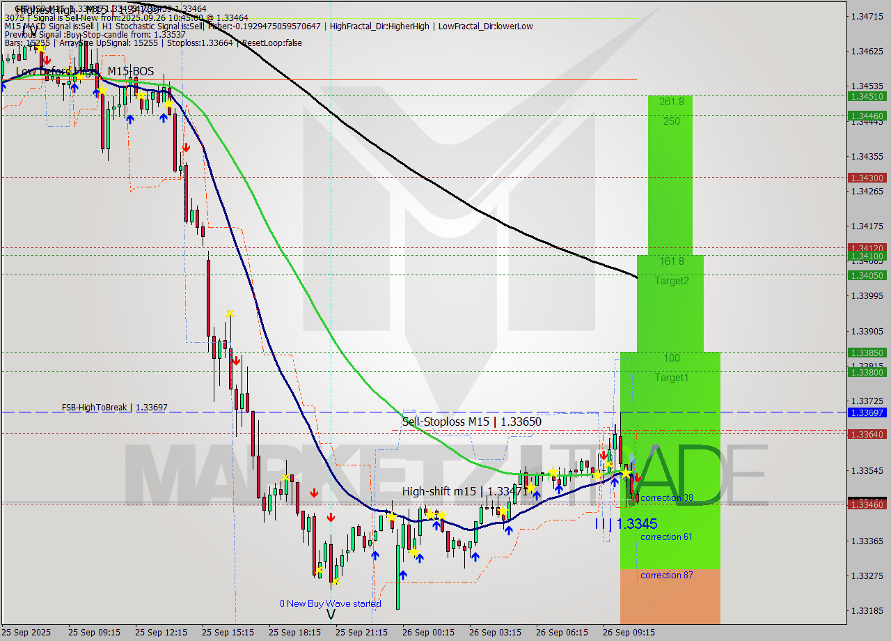 GBPUSD M15 Signal