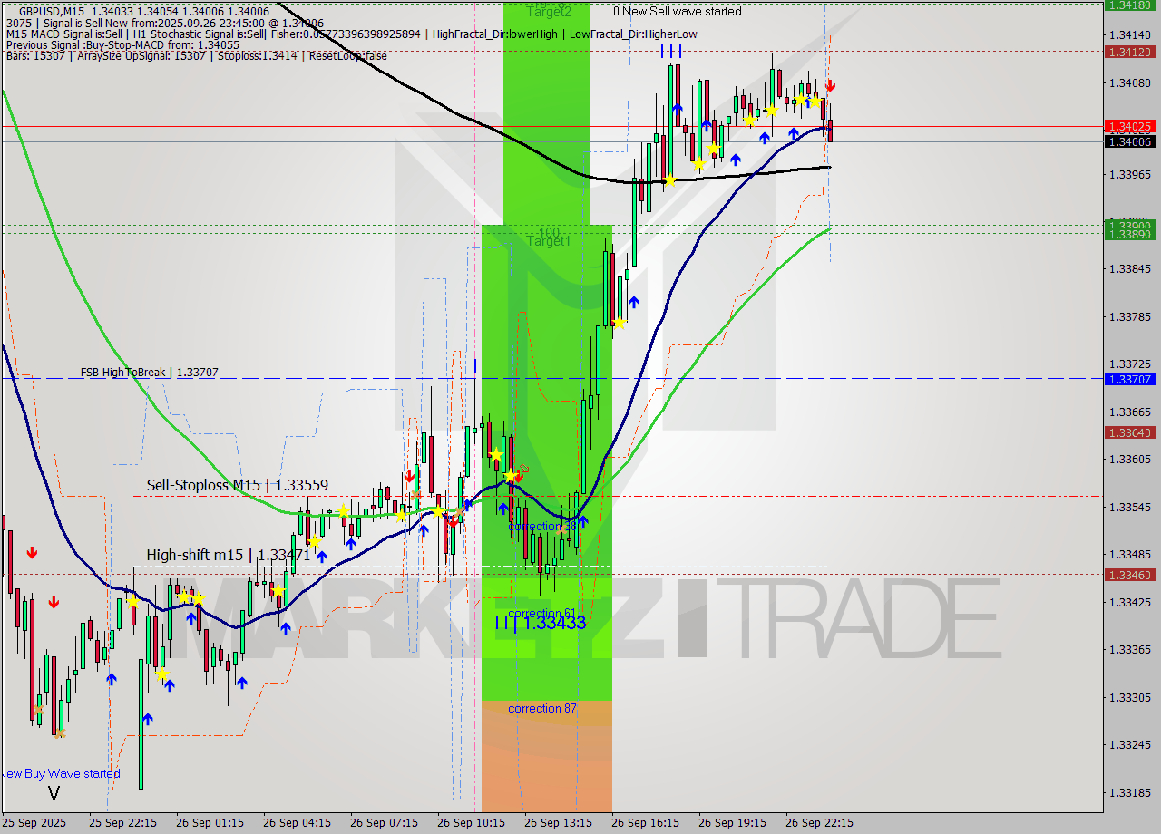 GBPUSD M15 Analysis GBPUSD M15 Signal