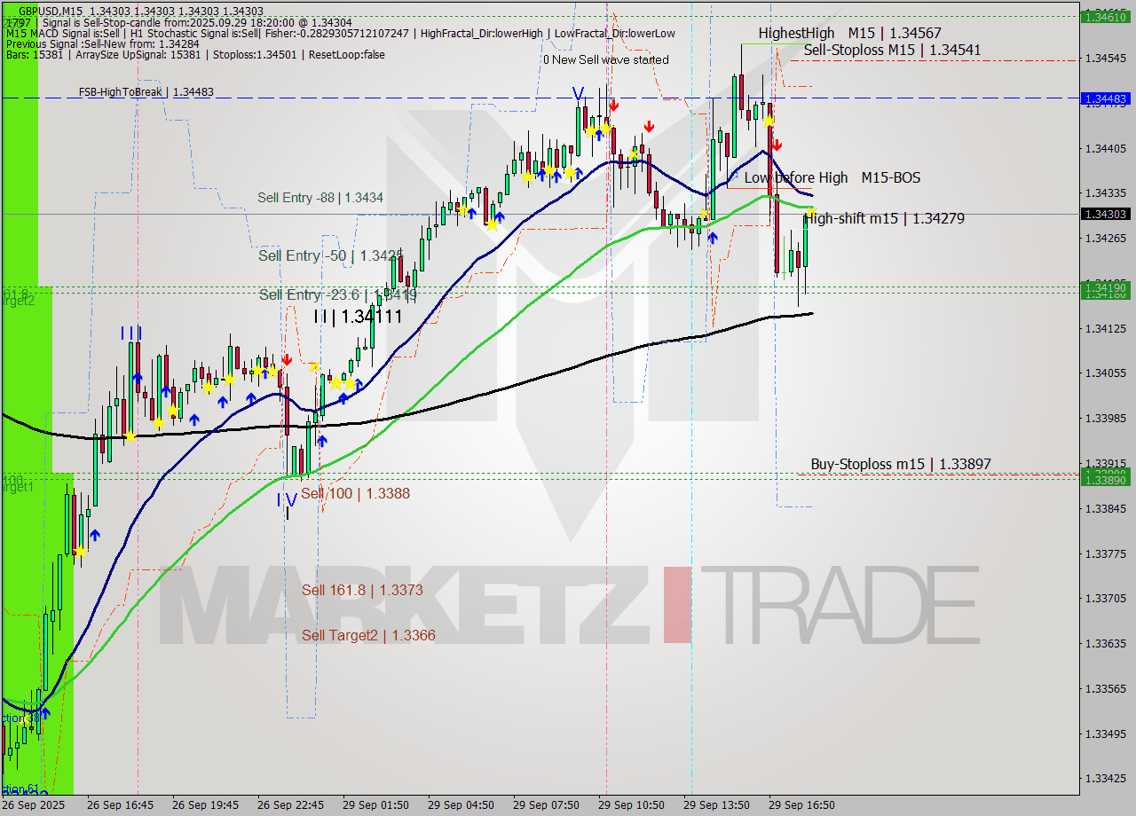 GBPUSD M15 Analysis GBPUSD M15 Signal
