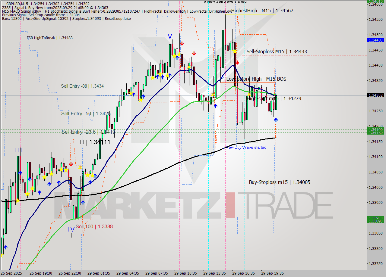 GBPUSD M15 Analysis GBPUSD M15 Signal
