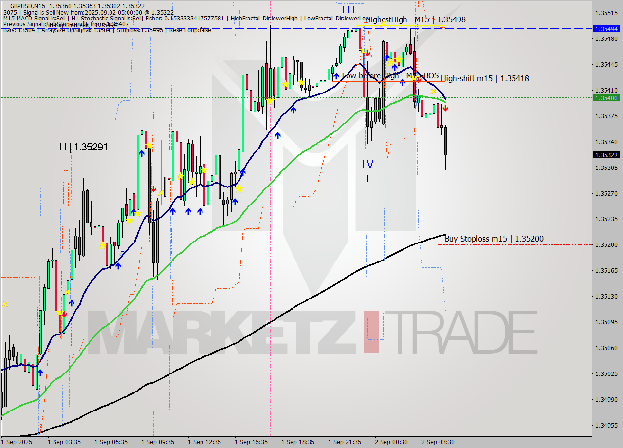 GBPUSD M15 Analysis GBPUSD M15 Signal