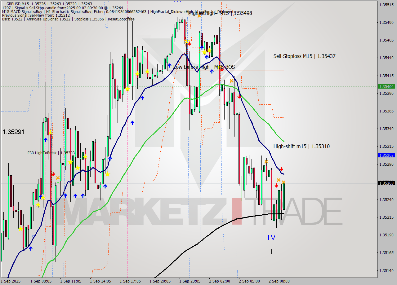 GBPUSD M15 Analysis GBPUSD M15 Signal