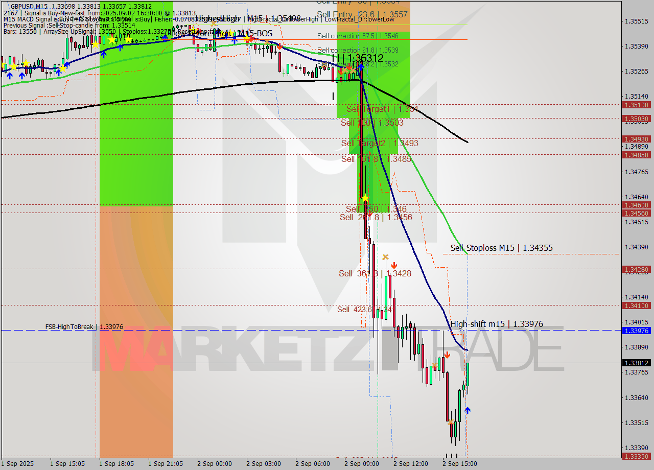 GBPUSD M15 Signal