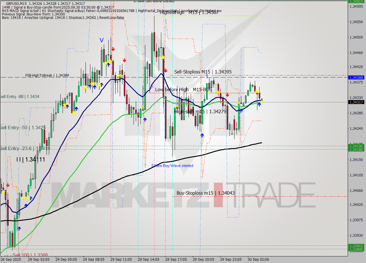 GBPUSD M15 Analysis GBPUSD M15 Signal