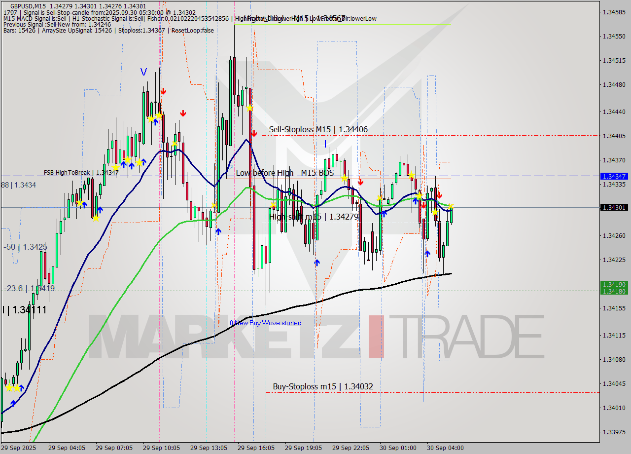 GBPUSD M15 Analysis GBPUSD M15 Signal
