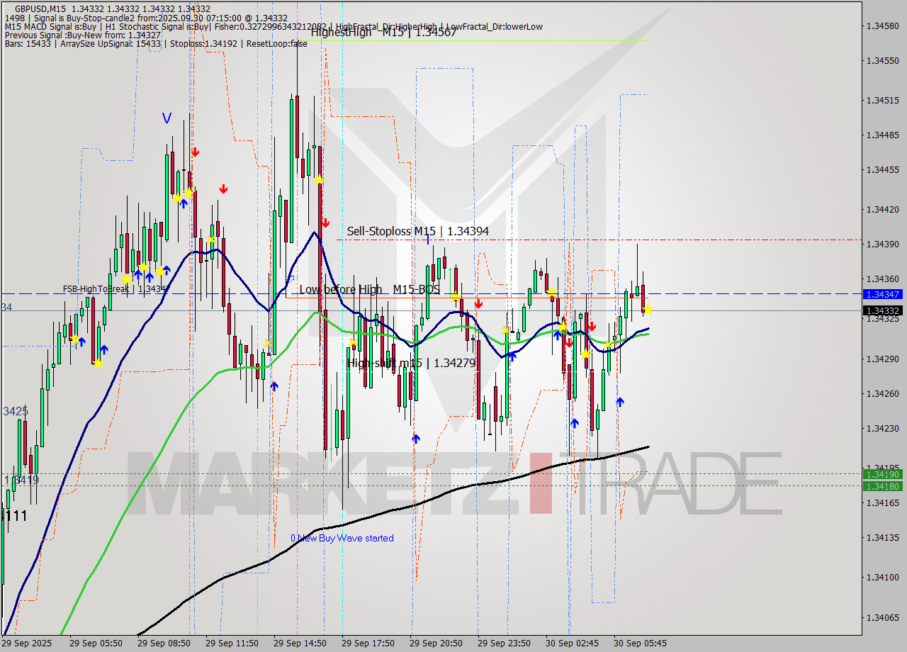 GBPUSD M15 Signal